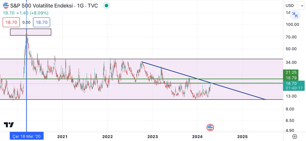 #vix (korku endeksi) dönmesi muhtemel noktada. Buradan dönmesi kısa vadede herkesi rahatlatır ama tekrar trendi kırma atakları devam eder. Bana kalırsa olan oldu trendi kırıp 21.25 direncine kadar tırmanması daha sonra oradan süzülmesi daha uzun soluklu bir rahatlama sağlar.