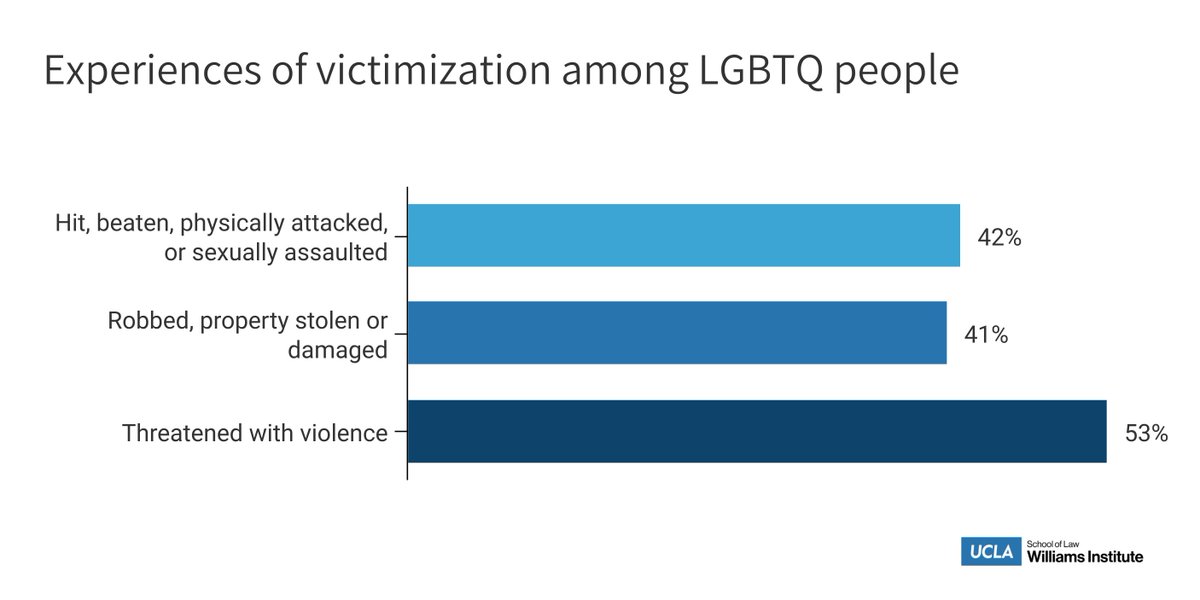 Our Generations and TransPop studies have found more than half of LGBTQ people have been threatened with violence, and four out of ten have been physically or sexually attacked. bit.ly/LGBTQUSdata