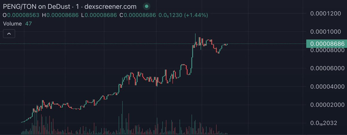 The chart looks very solid. The possibility of great achievements on $PENG is brighter than ever! #PENGONTON #TON