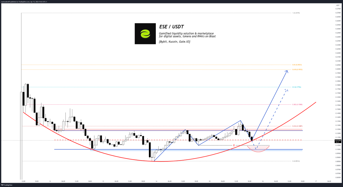 Looking at $ESE [@eesee_io] which launched a few days back @Bybit_Official, @kucoincom& @MEXC_Official. Putting in a rounded base, with a nice solid range. Holding here or at the range bottom to put in a lower high would be a nice start in reversing the post launch sell off.…