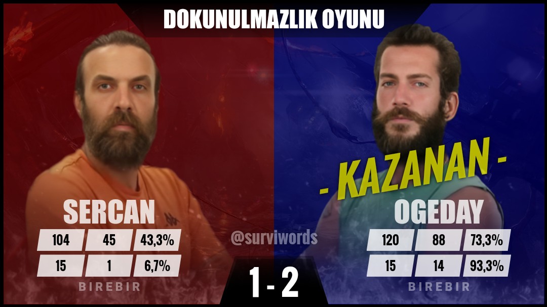 #DokunulmazlıkOyunu #Nisan15 #Survivor #SurvivorAllStar2024 #Survivor2024 #Survivor2024AllStar #SurvivorTürkiye #SurvivorAllStar