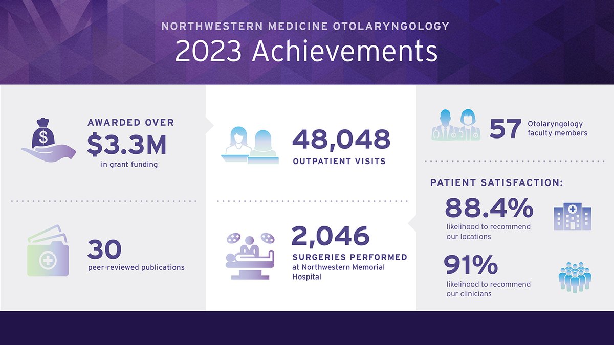 The Department of Otolaryngology – Head & Neck Surgery at Northwestern University Feinberg School of Medicine is committed to training the future leaders of our specialties, investigating causes, developing innovative treatments and promoting the health of our patients. Check out…