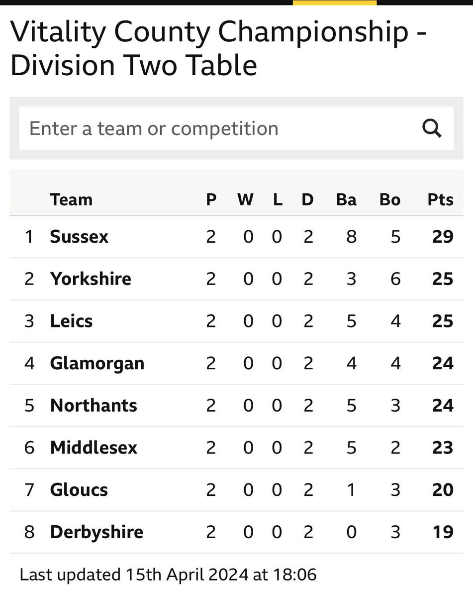 What a sport Cricket is 🏏 Two rounds and only one win from both divisions 😂