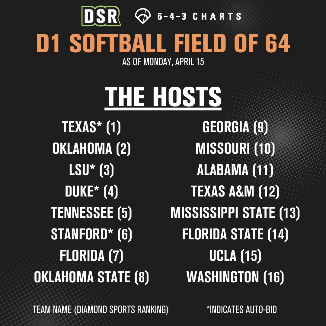 THE DSR FIELD OF 64 🥎 - April 15 If yesterday was Selection Sunday, and the committee picked strictly by our Diamond Sports Ranking (DSR), here is what the D1 Softball Field of 64 would look like. (Thread 👇) (1/4)