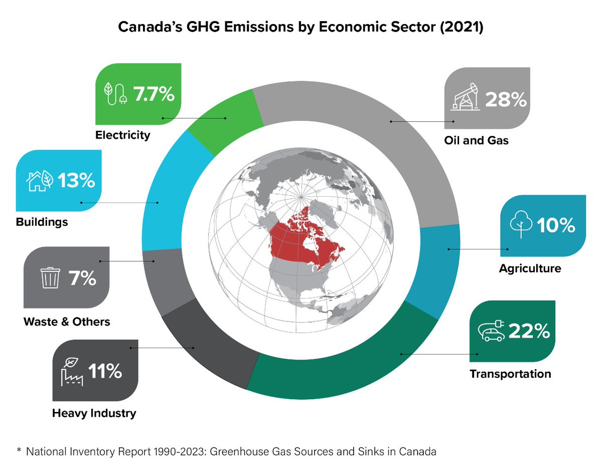 'Where Canada’s greenhouse gas emissions come from' canada.ca/en/services/en…