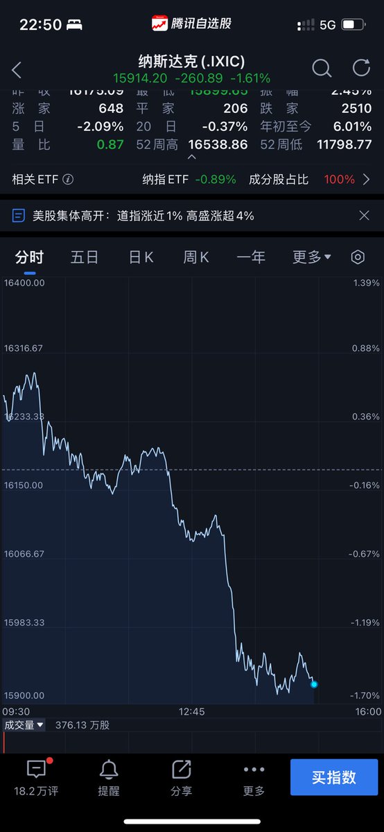 和之前预演的一样，美股风险释放，NTC补跌，把山寨拉下水