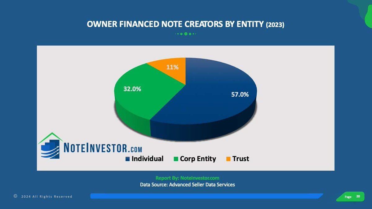The majority of notes were created by “Mom and Pop” sellers in 2023. Learn more about the owner financing industry and it's $28 Billion performance in 2023 at noteinvestor.com/notes-101/crea…  

#SellerFinancing #OwnerFinancing #RENotes #NoteBuyers #NoteInvestor