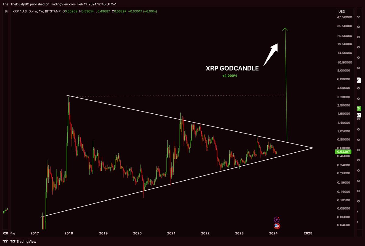 🚨BREAKING: ONLY 24 HOURS FOR THE END OF #RIPPLE V.S SEC LAWSUIT! THE FINAL PRE-TRIAL RIPPLE AND SEC CONFERENCE IS SCHEDULED FOR APRIL 16. 

THE $XRP CHART FORMATION COULD BRING XRP TO $13.77

THE #XRPL IS EXPECTED TO MOVE OVER $1 TRILLION OVER THE NEXT FEW DAYS WITH MOST MOVING