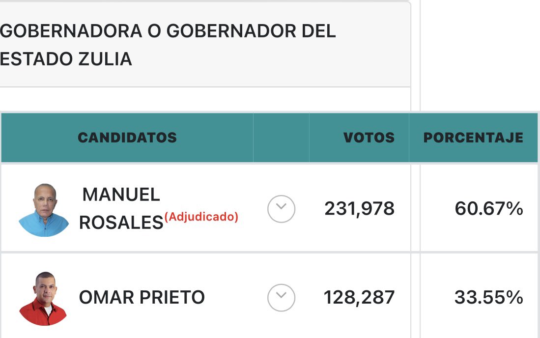 #Dato Votación en #Maracaibo el 21 de noviembre de 2021:
🔵Rosales  (MUD)…60, 67%
🔴Prieto (Psuv)….    33, 55%
Fuente: #CNE🇻🇪