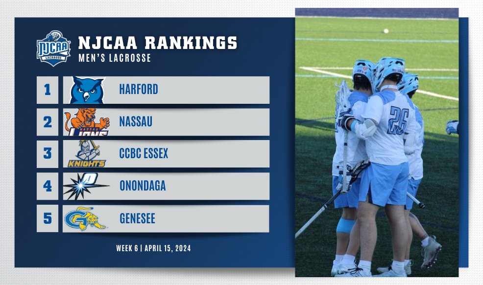 ⛔️No Changes in the #NJCAALacrosse Men's Rankings!

Full Rankings⤵️
njcaa.org/sports/mlax/ra…