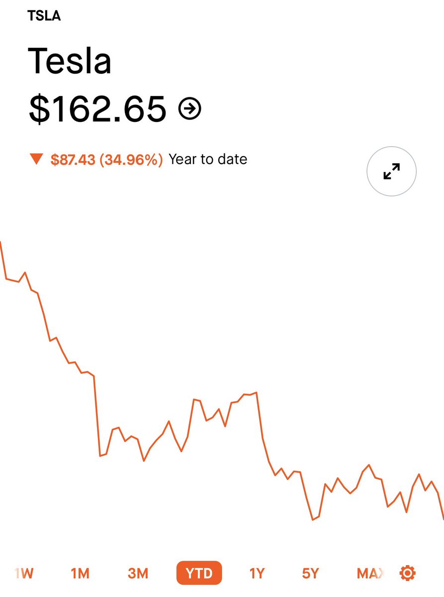 Elon Musk announced he will be laying off about 10% of Tesla’s workforce.

Tesla stock is down 34% ytd and is the worst performing stock in the S&P 500.

It is almost like being a sellout to Russian and Chinese fascism is a bad business decision and hurts your brand value.