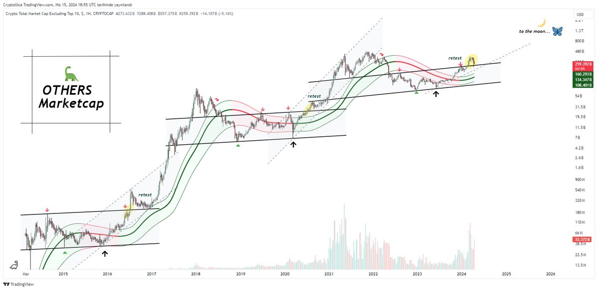 Others Marketcap ( Altcoins) 

Sarı bölgedeyiz. 🌙🗝️
#cryptocrash