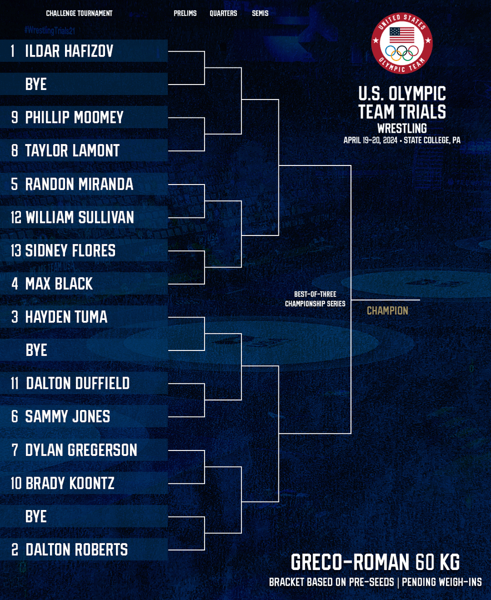 USAWrestling's tweet photo. 2024 U.S. Olympic Team Trials Greco-Roman 60 kg bracket based on pre-seeds. 🇺🇸

#WrestlingTrials24 | #MTUSA https://t.co/xtaq00jLaB