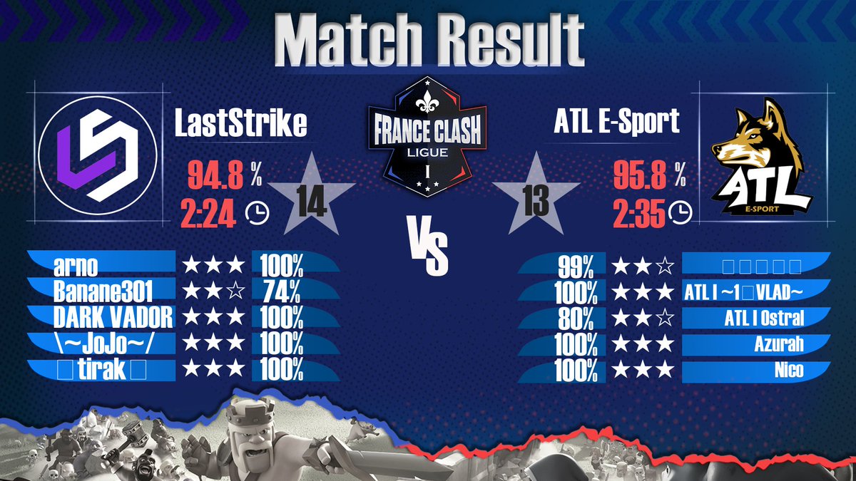 Gros match de la team, dommage au 99% Time qui aurait pu nous faire win ! 

<a href="/Nico_CoC_F/">Nico</a> 
<a href="/_FailX_/">Schumi 🏎️</a> 
<a href="/Astro_ATILA/">Astro | ATILA</a> 
<a href="/One_Star_Vlad/">One_Star_Vlad</a> 
@ kratos

Gg aux adversaires !