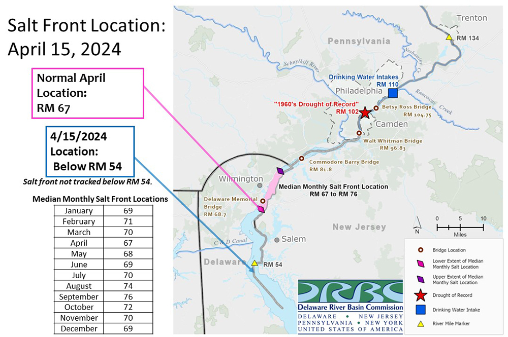 Here are today's NYC #DelawareRiver Basin reservoir storage & salt front location graphs. Visit nj.gov/drbc/programs/… for the weekly report. NYCDRB reservoir storage is ⬆️3.3 BG from last week & the salt front is below RM 54 (not tracked); the normal April location is RM 67.