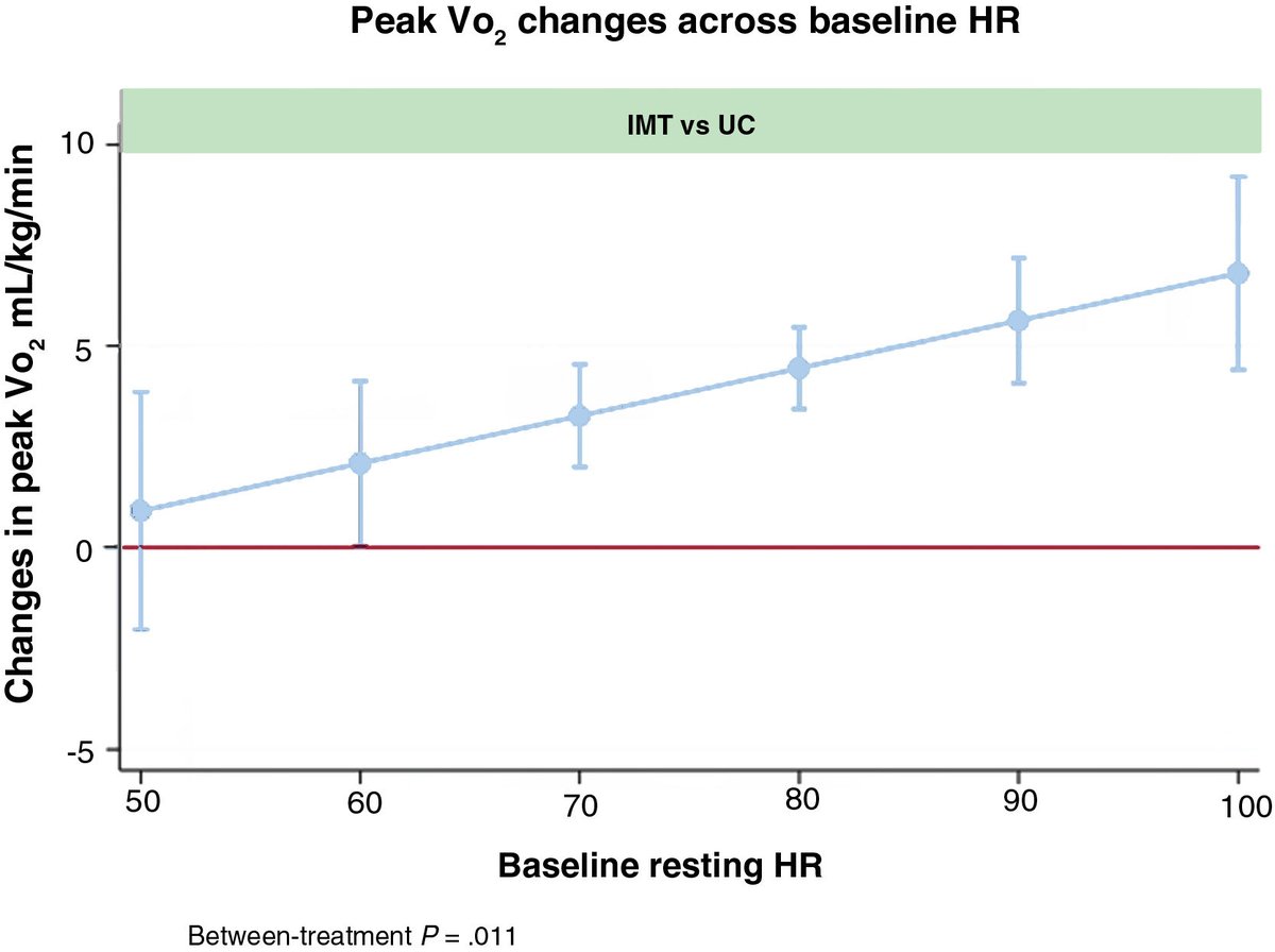 Baseline resting heart rate and responsiveness to a home-based inspiratory muscle training program in long COVID #REC @PatriciaPalau1 @yulnunezvill @EloyDomnguez6 @CristinaAlbiach revespcardiol.org//en-baseline-r…