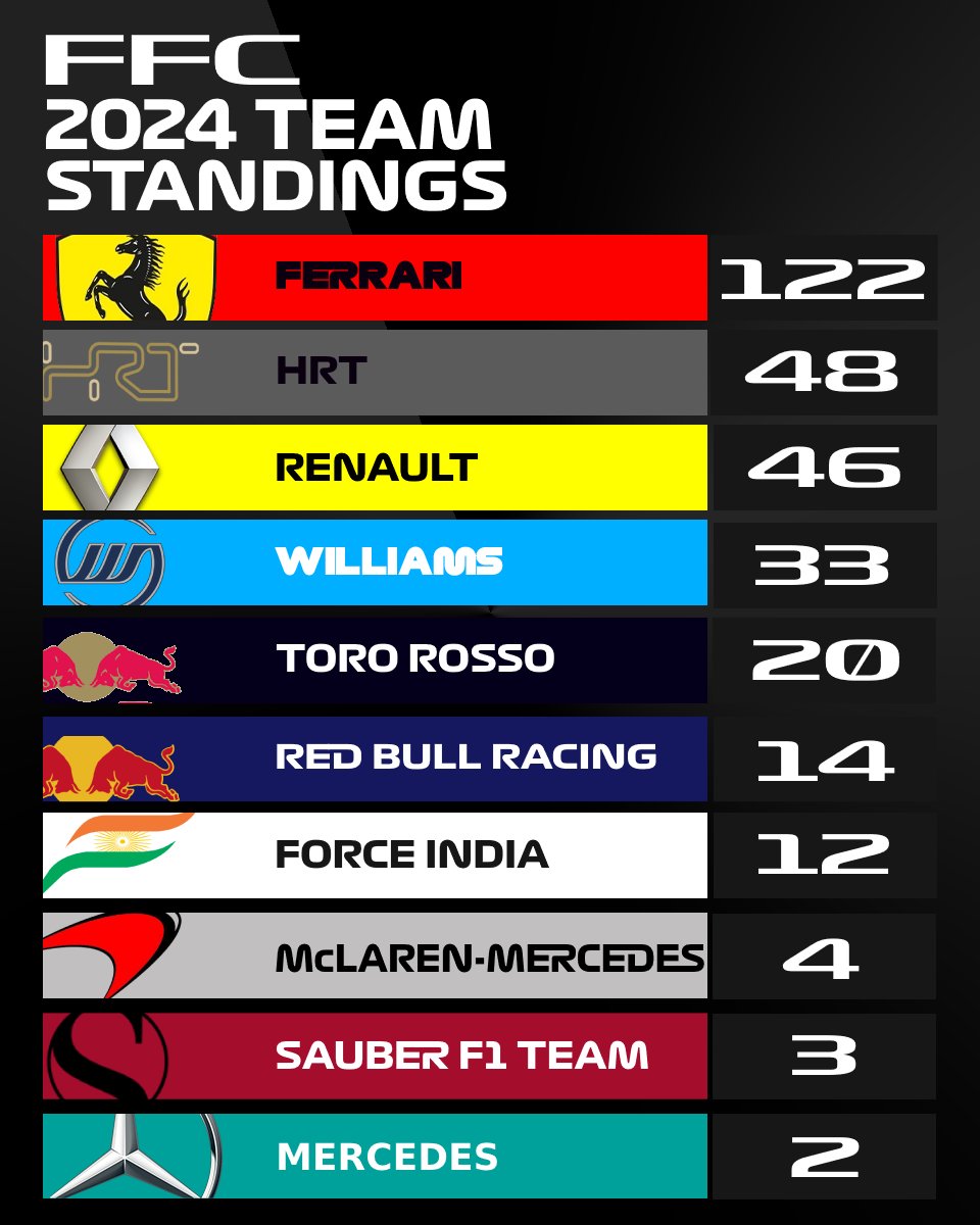 🤩TOP 🔟 DEL MUNDIAL DE PILOTOS Y DE EQUIPOS DE LA FFC LLEGANDO A 🇧🇭BARÉIN🇧🇭 ESTE FIN DE SEMANA

📷: @JvR_GmR