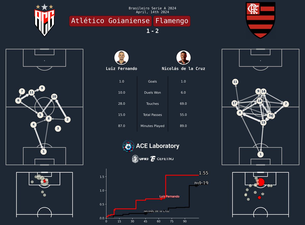 ac3lab's tweet photo. Com um gol de Pedro nos acréscimos (90'+13) de pênalti, Flamengo triunfou fora de casa contra o Atlético Goianiense. Além de um golaço de falta do De La Cruz!

Apesar de ter perdido, o Atlético teve um xG superior ao time da Gávea e mais finalizações. https://t.co/2ydSXDJrP9
