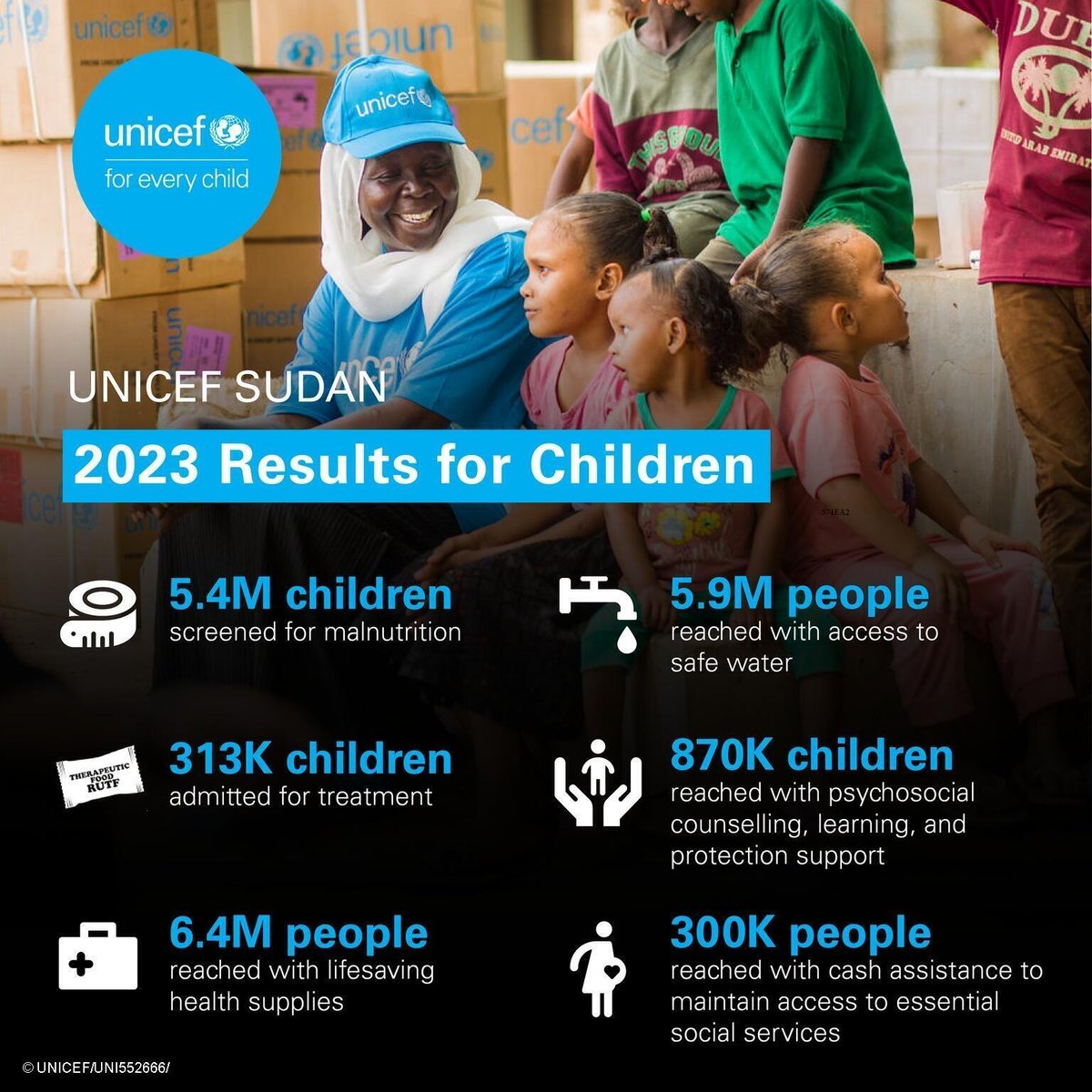 Despite challenges, @UNICEFSudan & partners are on the ground and continue to deliver for children across the country. But it’s not even close to enough, we need your support to continue delivering for children in Sudan. #ForEveryChild ow.ly/JVZp50Rgy4M