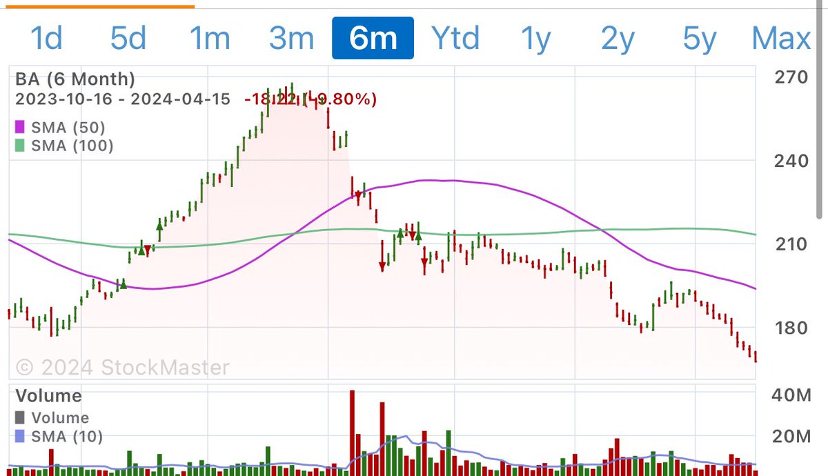 Boeing is going the same way as $GE before the reorganization. $BA