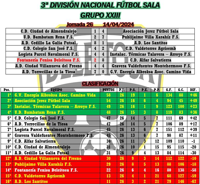 3ª DIVISIÓN NACIONAL | Resultados y Clasificación 26ªJornada

Sumamos una derrota más en otro partido donde no estuvimos al nivel que exige la categoría. Nos seguimos hundiendo y es cuestión de tiempo certificar un descenso que parece inevitable.

#SomosEquipo💪
#SomosDeleitosa💚