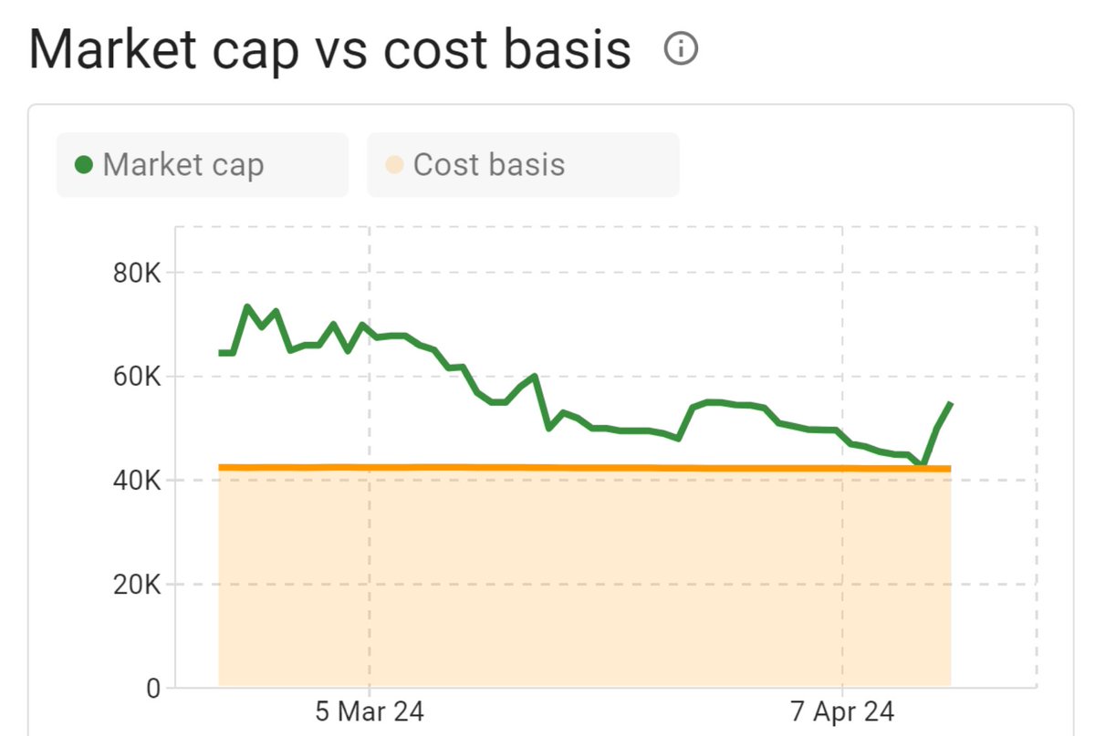 artacleio's tweet photo. Not a financial advice, but read it carefully.🧐

@artblocks_io Chromie Squiggle is owned by really sharp folks who always keep their eyes on it. They know exactly what are the best moments to buy, in this case when the market cap hits the cost basis. The 13th of April. +30% by now.

You simply can't afford to ignore these indicators on a daily basis.
