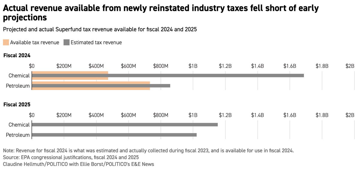 There is plenty in the story so please check it out — including this great chart on the Superfund taxes shortfall

Many thanks for @ellieborst @claudinetweets and @tmthomasdc for getting it done!

eenews.net/articles/super…