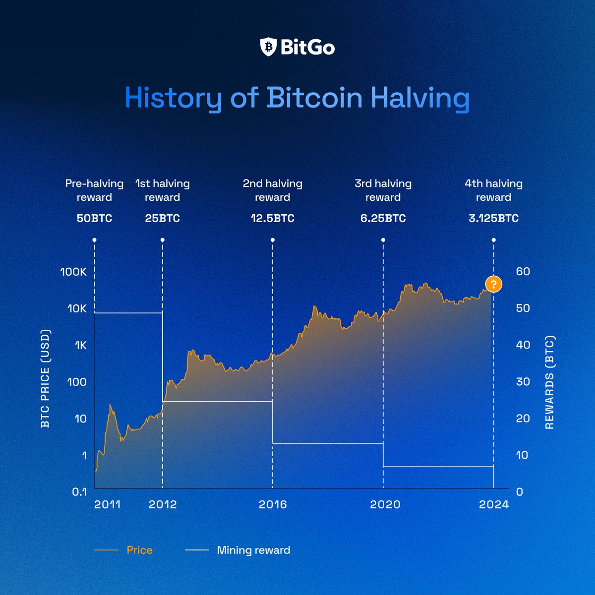 The #Bitcoin halving has historically served as a catalyst for price appreciation. 2024 is the first time that Bitcoin has surpassed an all-time high beforehand. Since the last halving in 2020, Bitcoin's market cap has risen to over $1.2 trillion. There are less than 700