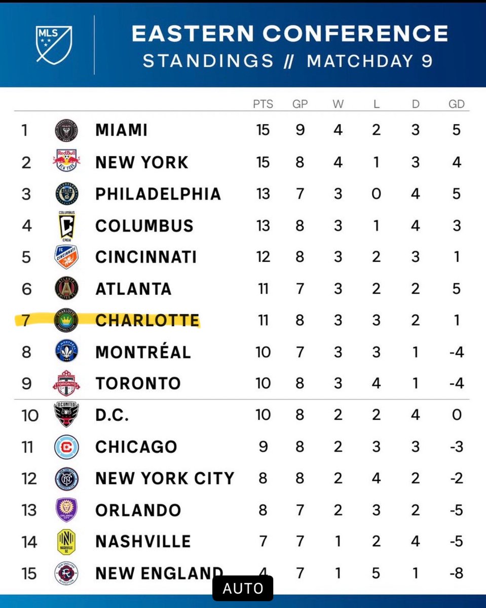 Concluida la semana 9 de la <a href="/MLS/">Major League Soccer</a> el equipo de la Ciudad Reina <a href="/CharlotteFC/">Charlotte FC</a> se ubica en la 7ma. posición en la Conferencia Este.
#PorlaCorona #FortheCrown 
#MLS #MLSespañol 
#Cltsoccershow #southcharlotteclt