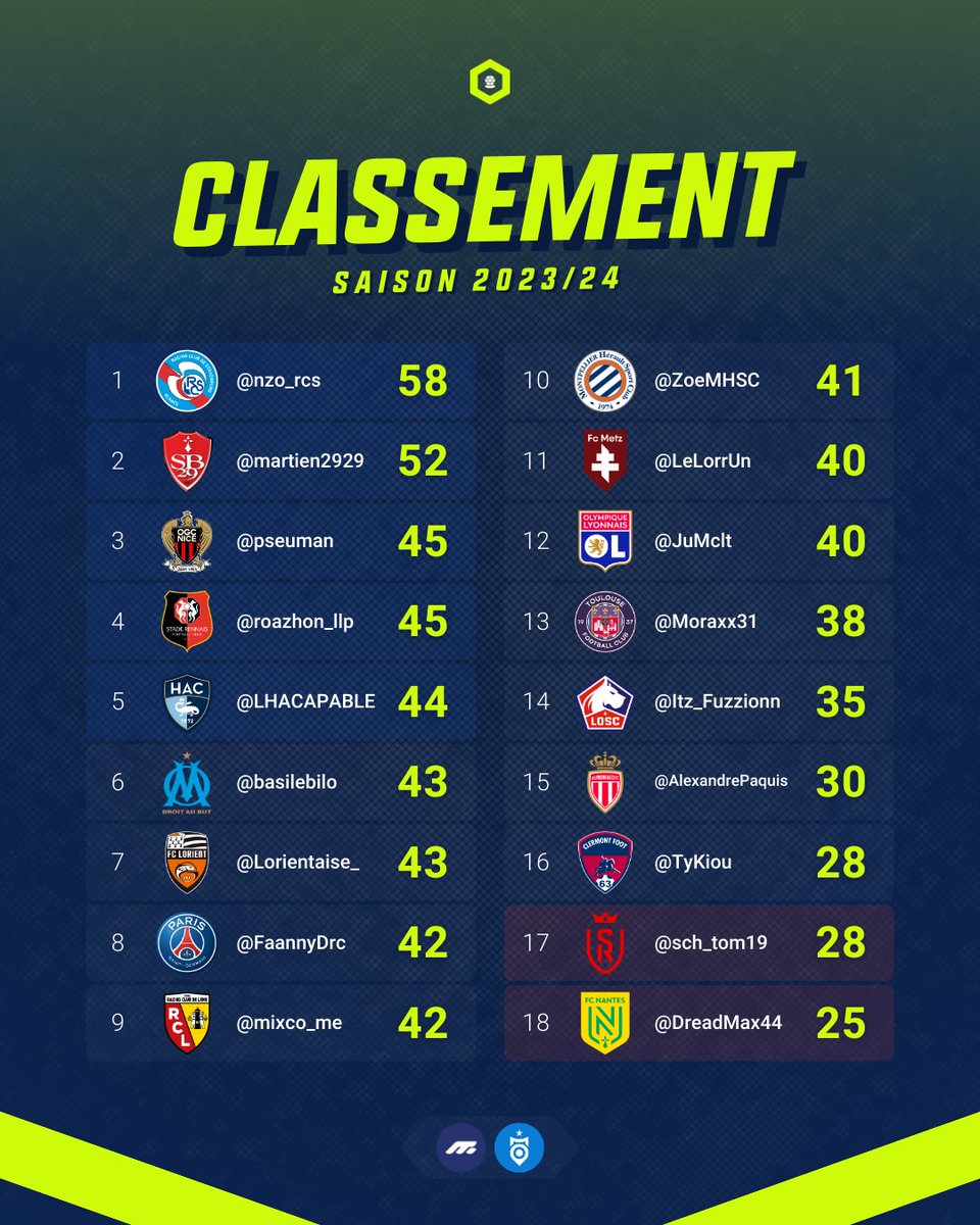 HexaFootFR's tweet photo. 📋 Résultats des 6 premiers matchs de la J29 et mise à jour du classement d'#HexaPronos.
➡️ @nzo_rcs se rate, @martien2929 n'en profite pas 😬
➡️ @LHACAPABLE retrouve le Top 5 🔝
➡️ @TyKiou quitte la zone rouge 💪 https://t.co/NzNOhj4PHa