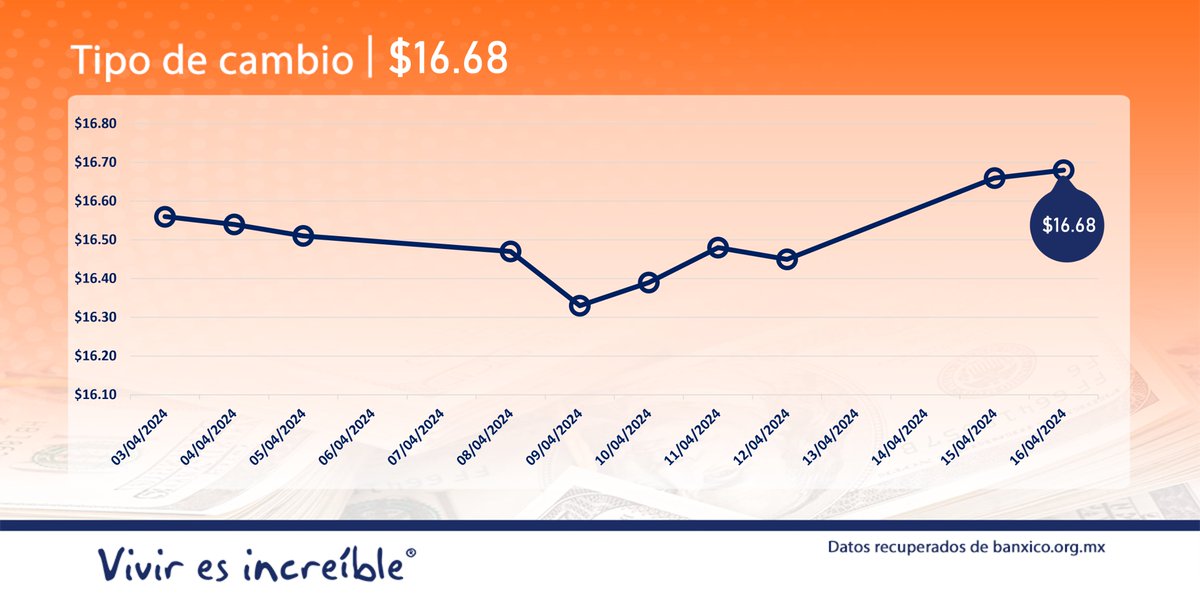 El tipo de cambio es: $16.68 pesos por dólar. bit.ly/BaNXICO