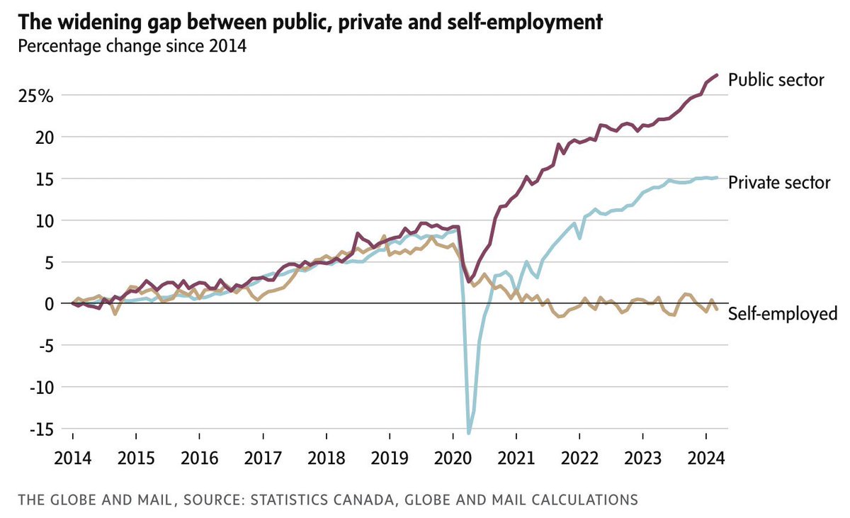 The topic of this graph is about public sector growth, but I’m more concerned about our drop in self employed - the job creators. We need more job creators - and less government. Let’s bring it home. #cdnpoli