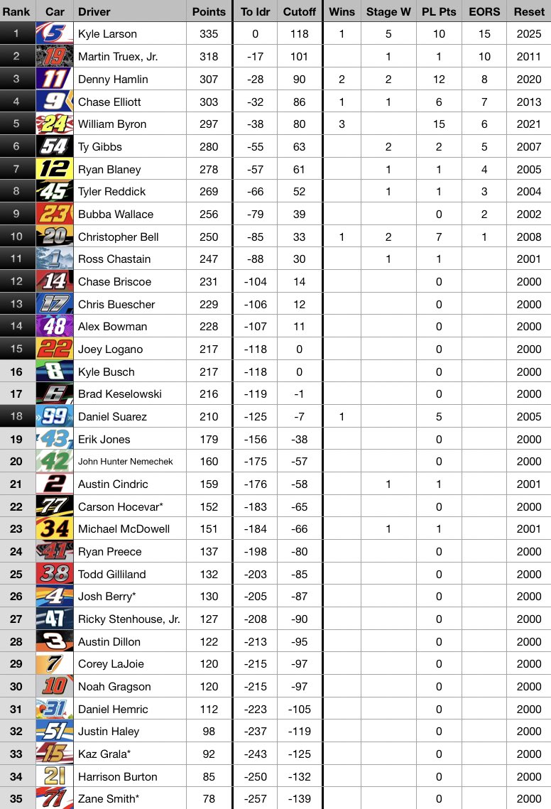 Here are the #NASCAR Cup Series points after Sunday’s #AutotraderEchoPark400 at @TXMotorSpeedway. Larson sits P1, no change in the top-3. Elliott’s win lifts him to P4.