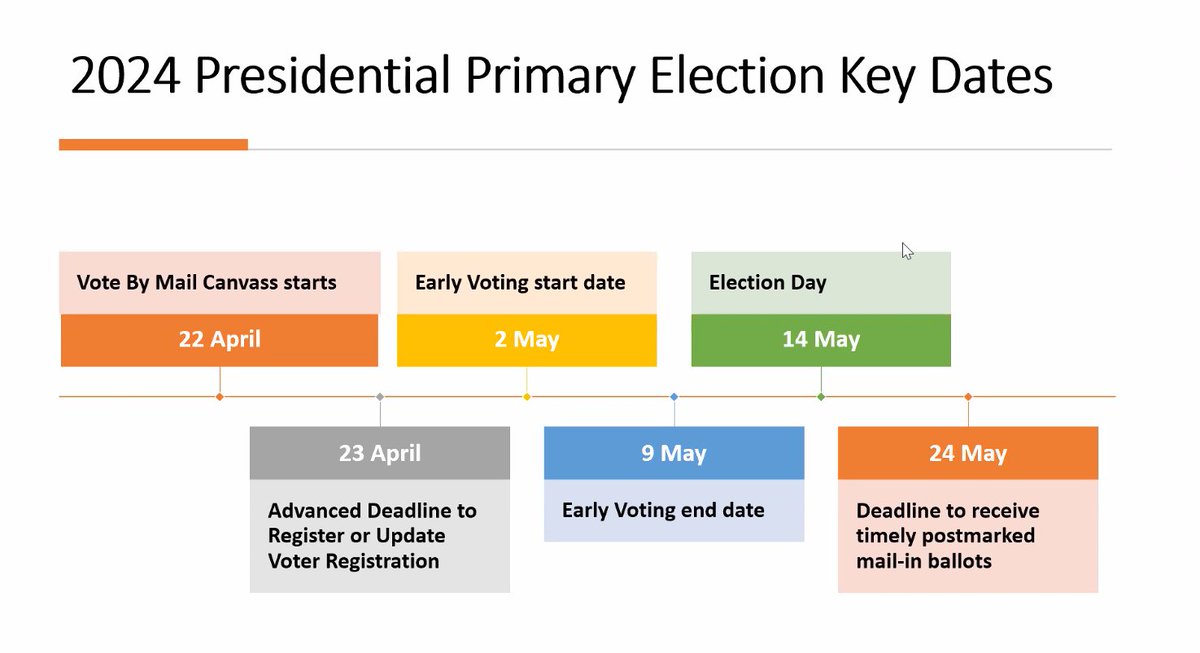 I'm in the @777Vote Board Meeting, where the plans are being reviewed. Note the key dates coming up before and after #ElectionDay, May 14th. (If you want to vote in a Primary Election and are not yet affiliated, note the April 23rd deadline to update your preferences.) #Vote