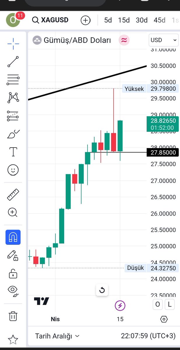 #XAGUSD gümüş ons retesti onaylanmak üzere arkadaşlar. 26 dolar direncinin kırıldığını da rahatlıkla yazabilirim. Gelsin 30 dolar üstü. Beğeni ve retweet yapabilirsiniz. #onsgümüş #xauxag #gümüş #ALTIN