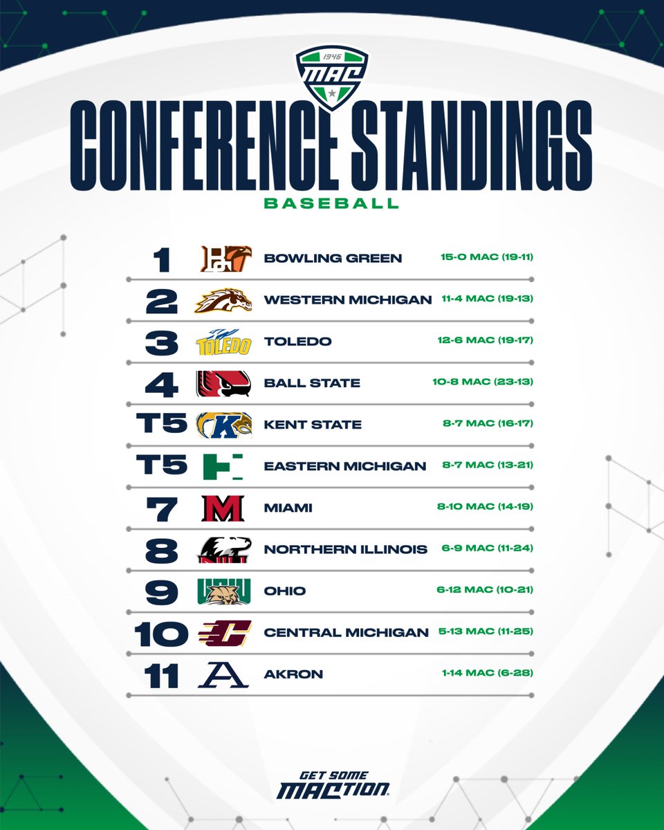 MACSports's tweet photo. Here's a look at the latest MAC Baseball Conference Standings.

A reminder that the top six schools will head to Crushers Stadium in Avon, Ohio for the MAC Baseball Championship -- May 22-26! #MACtion ⚾️ https://t.co/eNSvjsvQsX