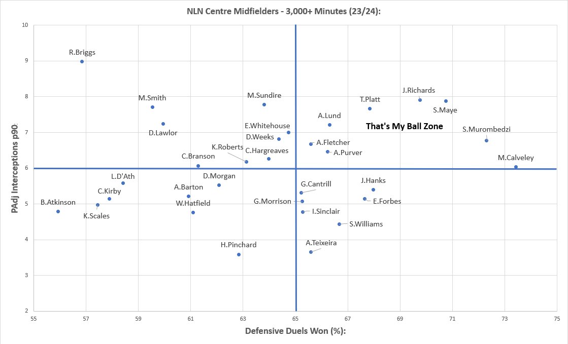 Graph on the top NLN CM ‘Disruptors’ this season: • Murombedzi at @BrackleyTownFC & Calveley at @chorleyfc top quality at winning their defensive duels & interceptions 😤😤🧱 • Tom Platt deserving his awards 🥇🥇🥇 • Richards picking up where Platt left off @bostonunited