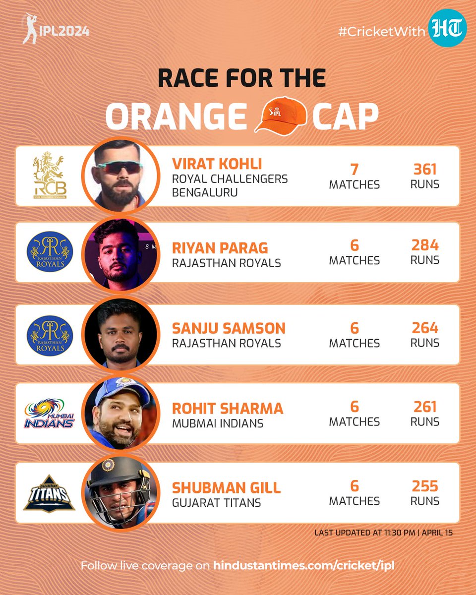 htTweets's tweet photo. #CricketWithHT | #RCB might not be at their best in #IPL2024 but former skipper #ViratKohli sure is!

With 361 runs in 7 matches, he continues to hold the top spot in the race for the #OrangeCap 

See full list here 🔗https://t.co/AxXnb4ILAO https://t.co/RJoCE9r1Zv