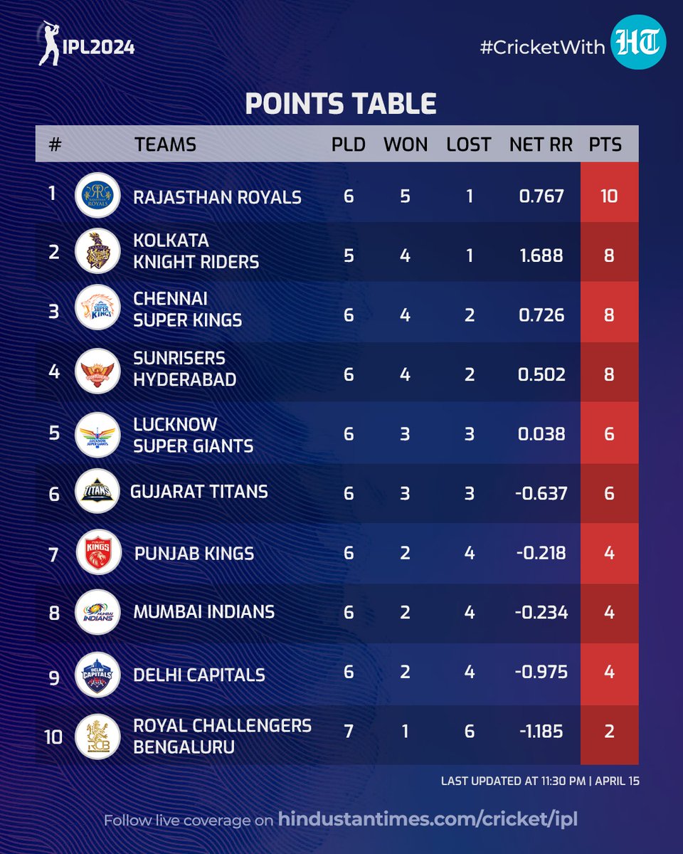 htTweets's tweet photo. #CricketWithHT | #SunrisersHyderabad smashed the highest total in #IPL history as they beat #RoyalChallengersBengaluru by 25 runs 

Here's a look at the points table following the #SRHvsRCB match

Follow our #IPL2024 coverage on https://t.co/eapfTtrqRR https://t.co/8mXe5bzP7d