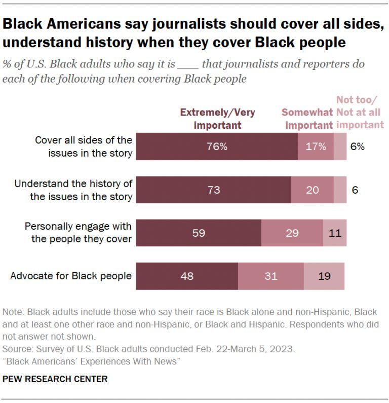 Black Americans see opportunities to improve news coverage of Black people. Most Black adults say it is important that journalists and reporters cover all sides of the issues (76%) and understand the history of the issues (73%) when covering Black people. pewrsr.ch/48uE3zx