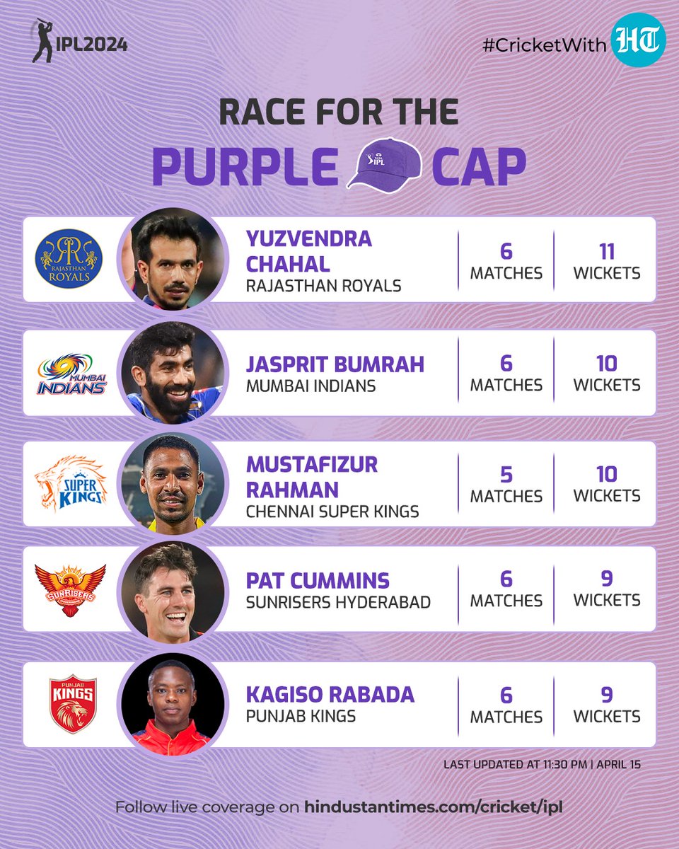 htTweets's tweet photo. #CricketWithHT | #SunrisersHyderabad skipper #PatCummins' 3-wicket haul in the #RCBvsSRH match has helped him bag the fourth spot in the race for the #PurpleCap 

See full list here 🔗https://t.co/y2hTvBpRuh

Follow our #IPL2024 coverage on https://t.co/eapfTtrYHp https://t.co/x78BtP3amf