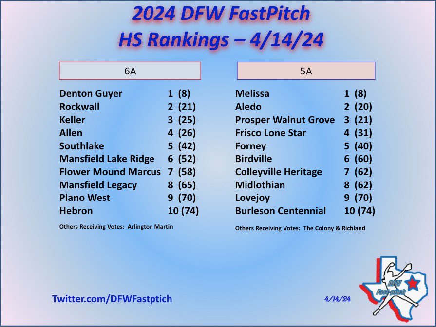 DFW Fastpitch tweet media