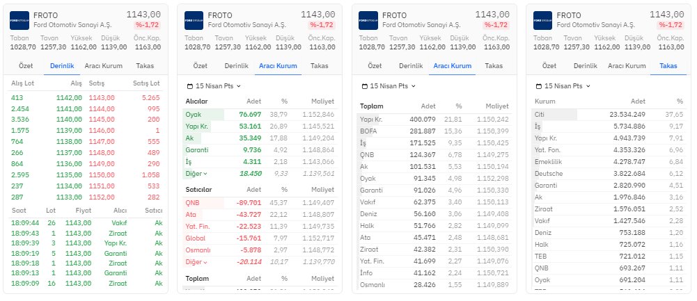 #FROTO derinlik, hisse aracı kurum ve takas dağılımı ⏰

Alıcılarda 76.697 lot ilk sırada📈🚀 #OYYAT

Satıcılarda 89.701 lot satışla ilk sırada 📉💫 #QNBFB

⬇️

#HALKAARZ #BORSA #TARKM #KONTR #BRYAT #ASELS #TUPRS #VESTL #FROTO #KCHOL #PGSUS #THYAO #ASTOR #MEKAG #REEDR #HATSN…