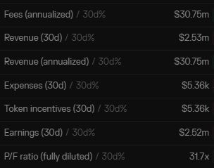 adamscochran's tweet photo. 1/4

Thought the $SNX data on TokenTerminal looked a bit low.

Turns out it only indexes V2 on OP/mainnet, not V3 Base pilot.

Even with limited caps, the V3 pilot has done over $500M in volume so far, and using fees as buy and burn on SNX. https://t.co/JNwROWmAPU