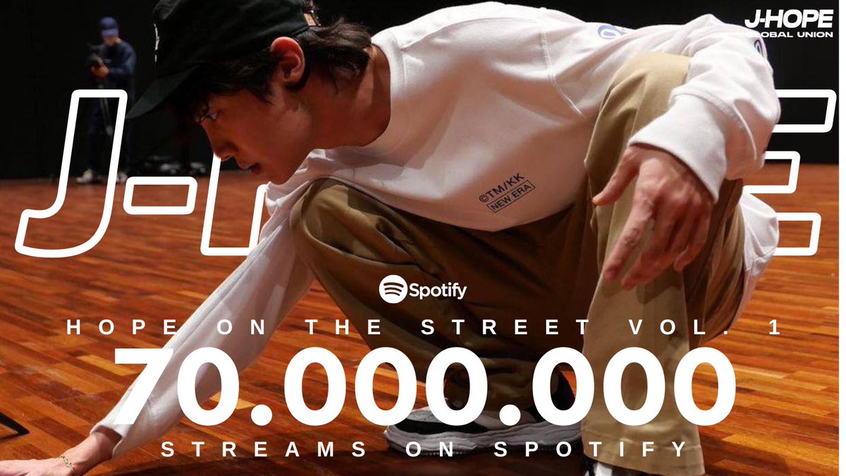 “HOPE ON THE STREET VOL. 1” by j-hope has surpassed 70M streams on Spotify🧡 (spotify.link/VfSI6l8jqIb) #HOPE_ON_THE_STREET #홉온스 #jhope #제이홉