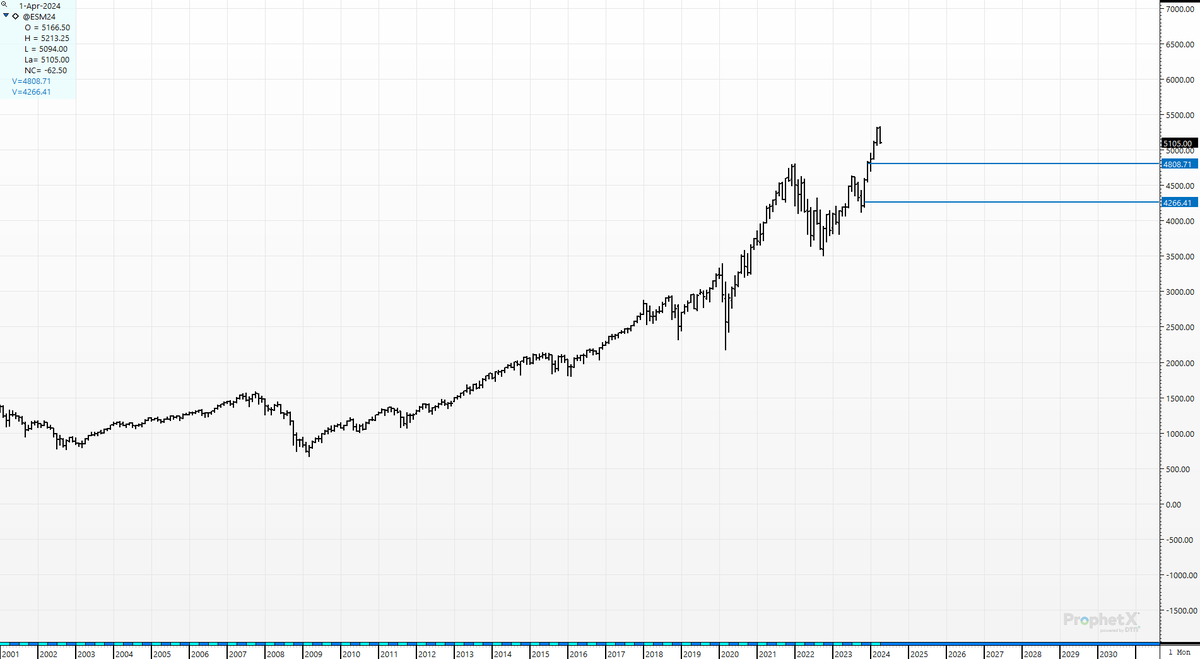 cer_hedge's tweet image. #sp500 A 10% correction off the high at 5333 takes  us to  4800. 20% correction takes us to 4267 #justmath