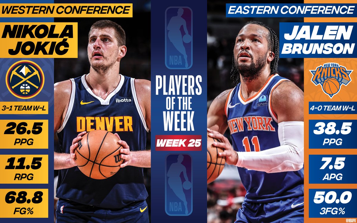 NBAPR's tweet image. Denver Nuggets center Nikola Jokić and New York Knicks guard Jalen Brunson have been named the NBA Western and Eastern Conference Players of the Week, respectively, for Week 25 of the 2023-24 season (April 8-14).