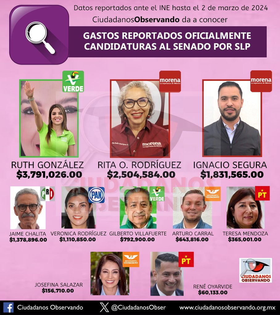 Este es el reporte de gastos de campaña de candidaturas al senado por #SLP