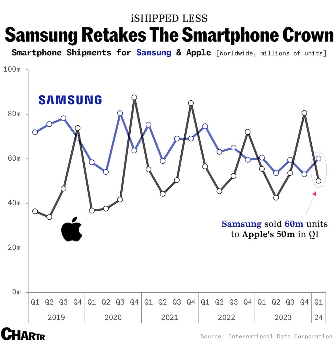 #alevelbusiness #marketshare #samsung #apple #competition #marketleadership