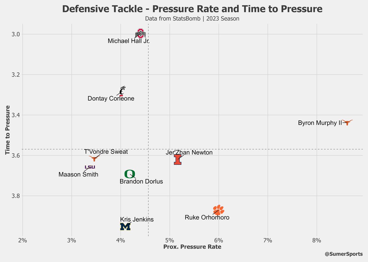 2024 NFL Draft - Selected Defensive Tackle Prospect Data Pressure Rate and Time to Pressure Data: @StatsBomb_FB